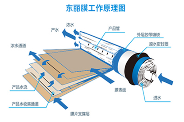   如何計算反滲透膜的產水量？和產水能力？