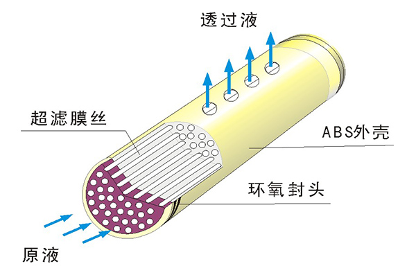 中空纖維超濾膜的物理清洗方法有哪些？