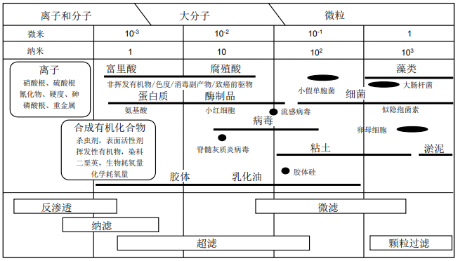 膜法液體分離技術-超濾膜、納濾膜和反滲透膜